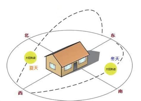 房子最好的朝向|房子是什么朝向的比较好？